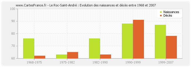 Le Roc-Saint-André : Evolution des naissances et décès entre 1968 et 2007